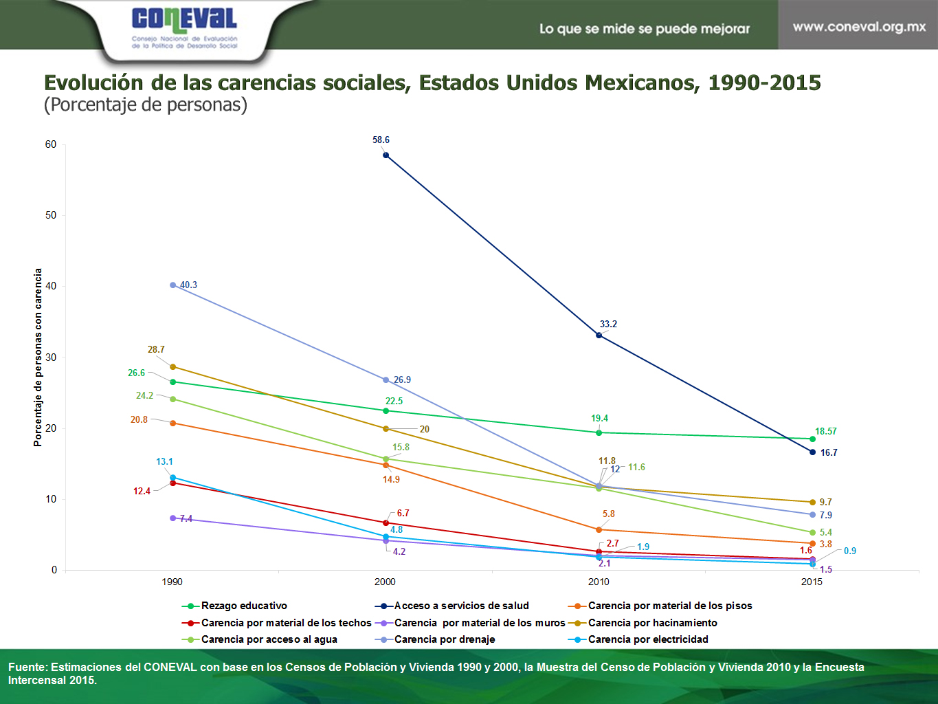 Evolucion Dimensiones Pobreza